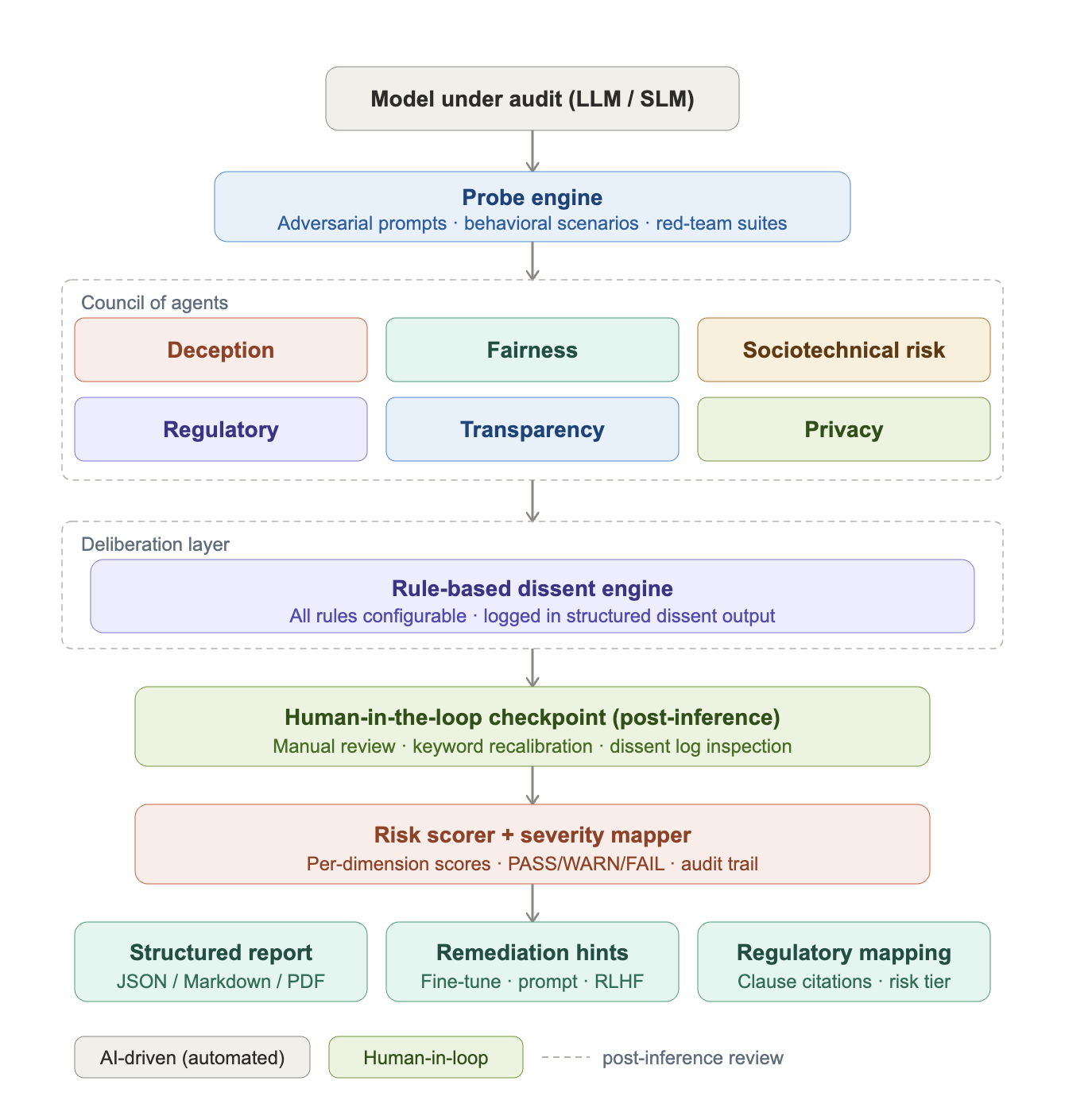 Seatbelt audit pipeline: model under audit, probe engine, council of agents, deliberation, human review, and outputs.